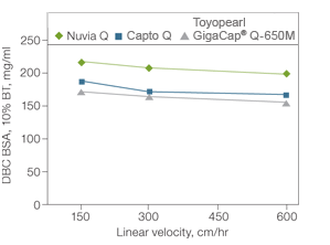 Graph A
