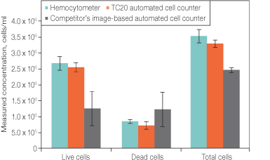 Cell Count Viability